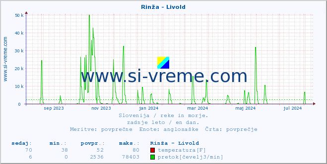 POVPREČJE :: Rinža - Livold :: temperatura | pretok | višina :: zadnje leto / en dan.