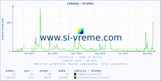 POVPREČJE :: Lahinja - Gradac :: temperatura | pretok | višina :: zadnje leto / en dan.