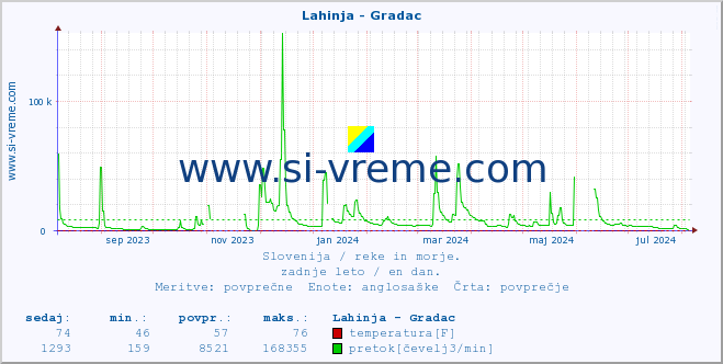 POVPREČJE :: Lahinja - Gradac :: temperatura | pretok | višina :: zadnje leto / en dan.