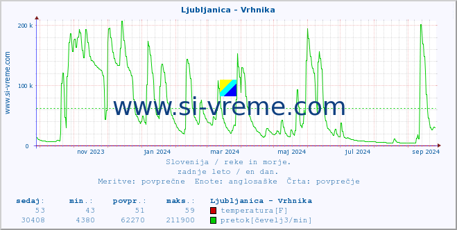 POVPREČJE :: Ljubljanica - Vrhnika :: temperatura | pretok | višina :: zadnje leto / en dan.