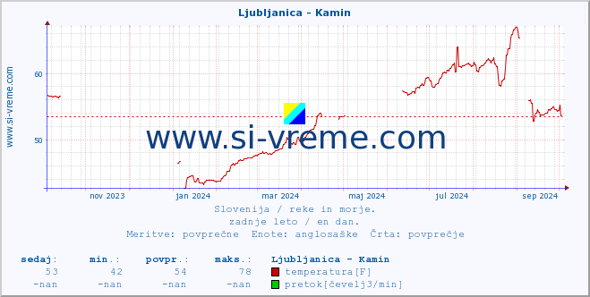 POVPREČJE :: Ljubljanica - Kamin :: temperatura | pretok | višina :: zadnje leto / en dan.