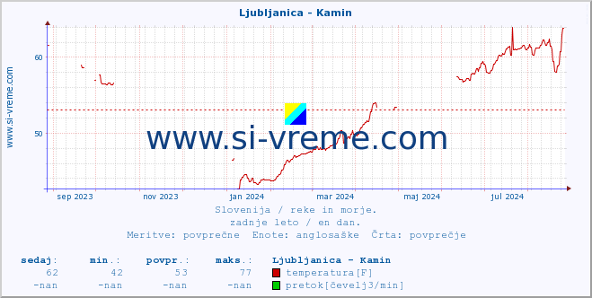 POVPREČJE :: Ljubljanica - Kamin :: temperatura | pretok | višina :: zadnje leto / en dan.