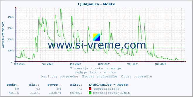 POVPREČJE :: Ljubljanica - Moste :: temperatura | pretok | višina :: zadnje leto / en dan.