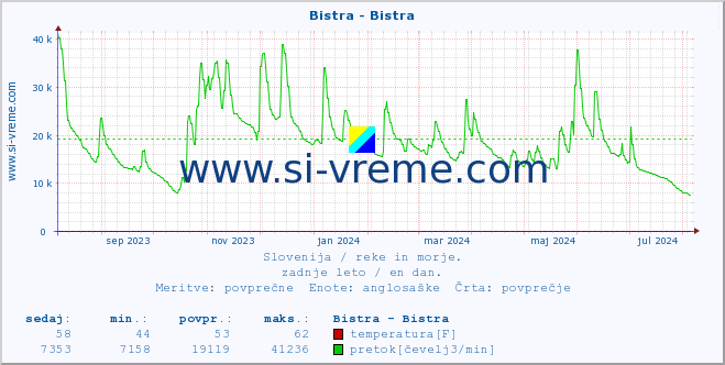 POVPREČJE :: Bistra - Bistra :: temperatura | pretok | višina :: zadnje leto / en dan.