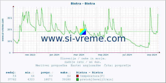 POVPREČJE :: Bistra - Bistra :: temperatura | pretok | višina :: zadnje leto / en dan.