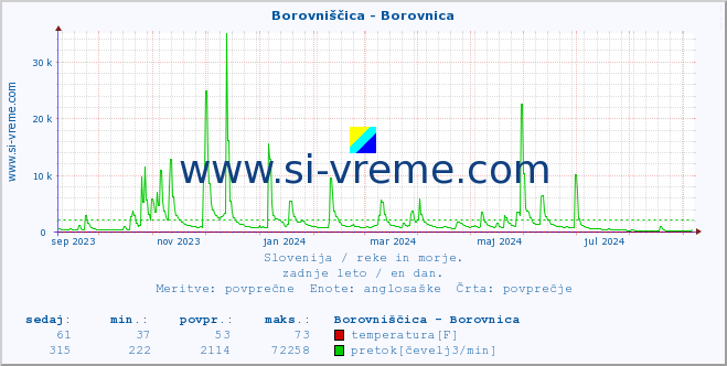 POVPREČJE :: Borovniščica - Borovnica :: temperatura | pretok | višina :: zadnje leto / en dan.