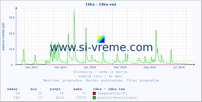 POVPREČJE :: Iška - Iška vas :: temperatura | pretok | višina :: zadnje leto / en dan.