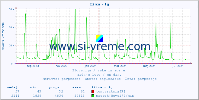 POVPREČJE :: Ižica - Ig :: temperatura | pretok | višina :: zadnje leto / en dan.