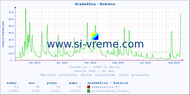 POVPREČJE :: Gradaščica - Bokalce :: temperatura | pretok | višina :: zadnje leto / en dan.