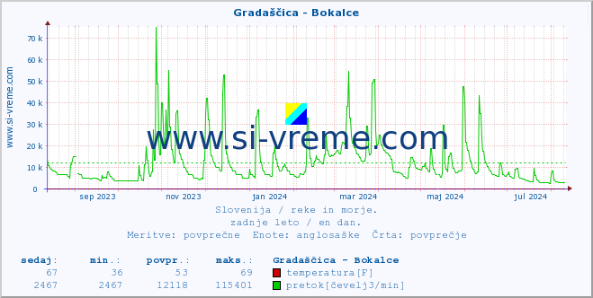 POVPREČJE :: Gradaščica - Bokalce :: temperatura | pretok | višina :: zadnje leto / en dan.