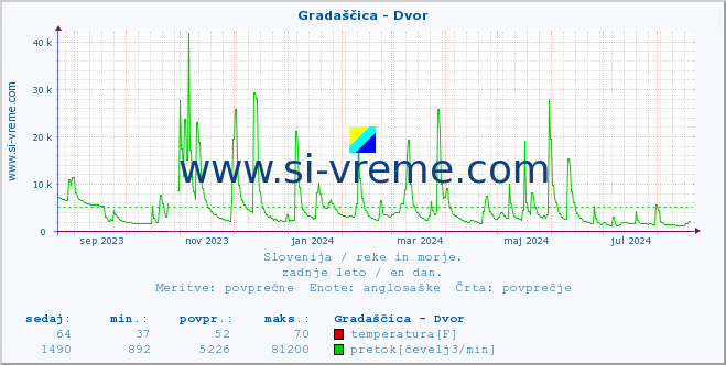 POVPREČJE :: Gradaščica - Dvor :: temperatura | pretok | višina :: zadnje leto / en dan.