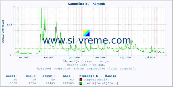 POVPREČJE :: Stržen - Gor. Jezero :: temperatura | pretok | višina :: zadnje leto / en dan.