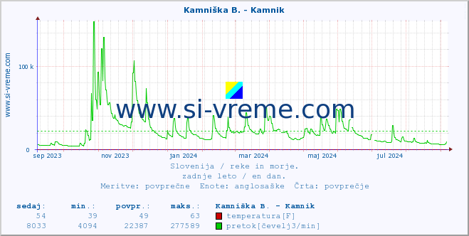 POVPREČJE :: Stržen - Dol. Jezero :: temperatura | pretok | višina :: zadnje leto / en dan.