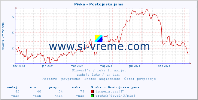 POVPREČJE :: Pivka - Postojnska jama :: temperatura | pretok | višina :: zadnje leto / en dan.