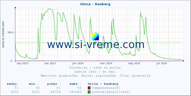 POVPREČJE :: Unica - Hasberg :: temperatura | pretok | višina :: zadnje leto / en dan.