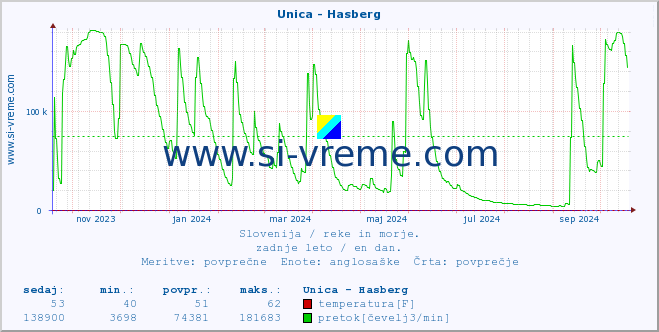 POVPREČJE :: Unica - Hasberg :: temperatura | pretok | višina :: zadnje leto / en dan.