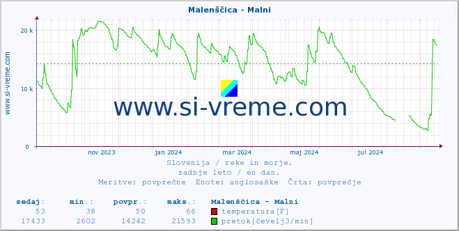 POVPREČJE :: Malenščica - Malni :: temperatura | pretok | višina :: zadnje leto / en dan.