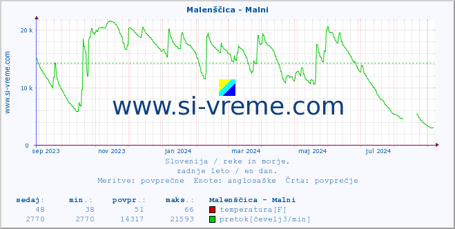 POVPREČJE :: Malenščica - Malni :: temperatura | pretok | višina :: zadnje leto / en dan.