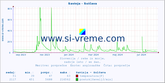 POVPREČJE :: Savinja - Solčava :: temperatura | pretok | višina :: zadnje leto / en dan.