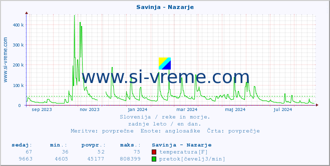 POVPREČJE :: Savinja - Nazarje :: temperatura | pretok | višina :: zadnje leto / en dan.