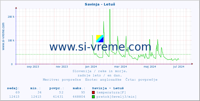 POVPREČJE :: Savinja - Letuš :: temperatura | pretok | višina :: zadnje leto / en dan.