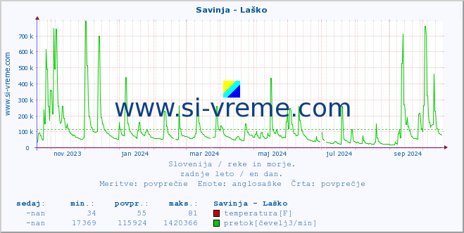 POVPREČJE :: Savinja - Laško :: temperatura | pretok | višina :: zadnje leto / en dan.