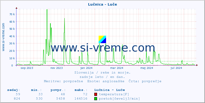 POVPREČJE :: Lučnica - Luče :: temperatura | pretok | višina :: zadnje leto / en dan.