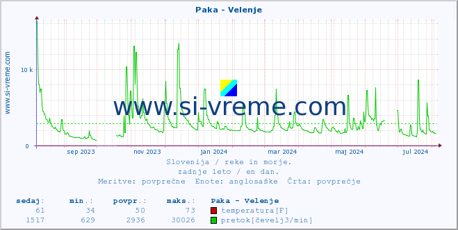 POVPREČJE :: Paka - Velenje :: temperatura | pretok | višina :: zadnje leto / en dan.