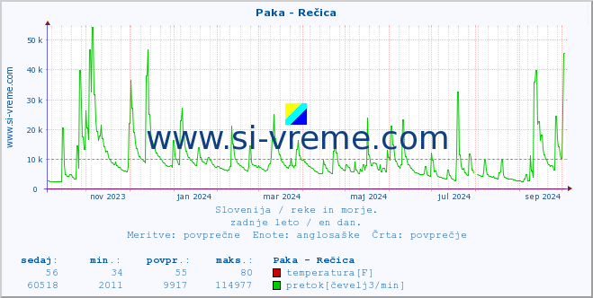 POVPREČJE :: Paka - Rečica :: temperatura | pretok | višina :: zadnje leto / en dan.