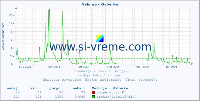 POVPREČJE :: Velunja - Gaberke :: temperatura | pretok | višina :: zadnje leto / en dan.