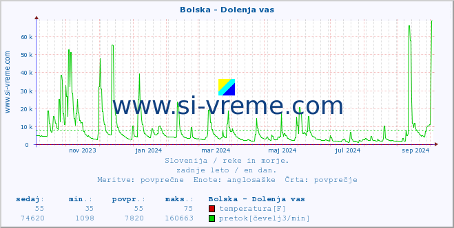 POVPREČJE :: Bolska - Dolenja vas :: temperatura | pretok | višina :: zadnje leto / en dan.