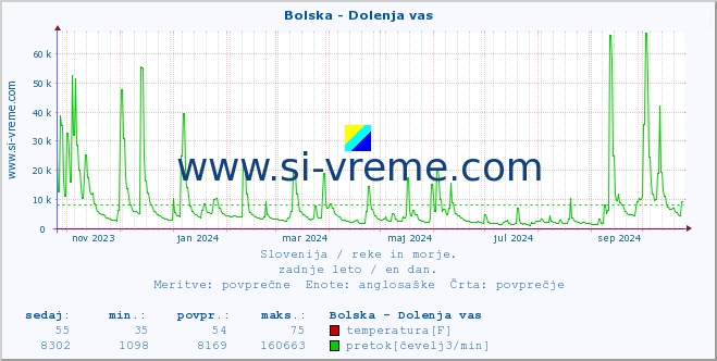 POVPREČJE :: Bolska - Dolenja vas :: temperatura | pretok | višina :: zadnje leto / en dan.