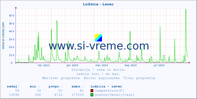 POVPREČJE :: Ložnica - Levec :: temperatura | pretok | višina :: zadnje leto / en dan.