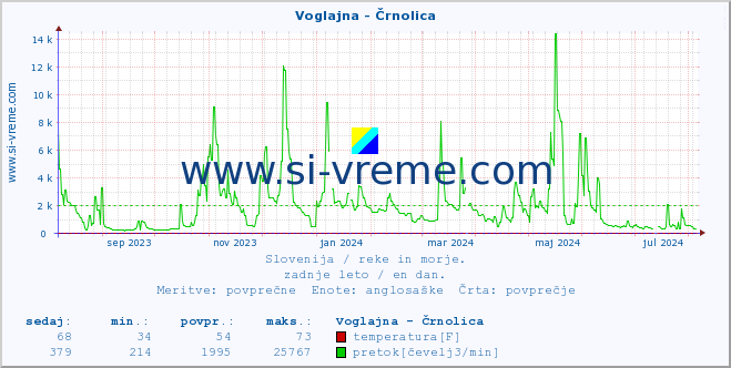 POVPREČJE :: Voglajna - Črnolica :: temperatura | pretok | višina :: zadnje leto / en dan.