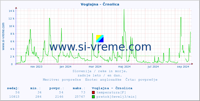 POVPREČJE :: Voglajna - Črnolica :: temperatura | pretok | višina :: zadnje leto / en dan.