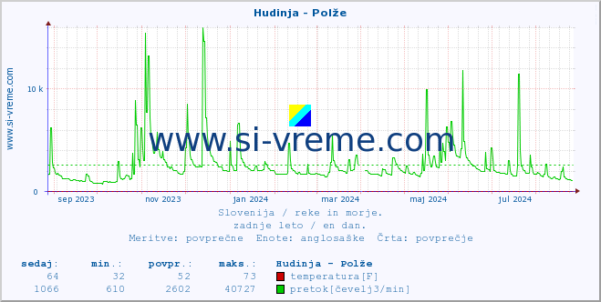 POVPREČJE :: Hudinja - Polže :: temperatura | pretok | višina :: zadnje leto / en dan.