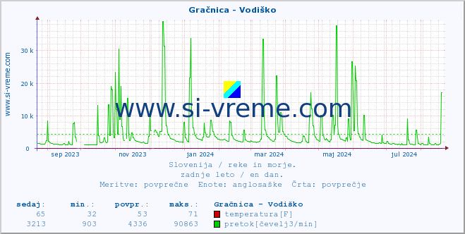 POVPREČJE :: Gračnica - Vodiško :: temperatura | pretok | višina :: zadnje leto / en dan.