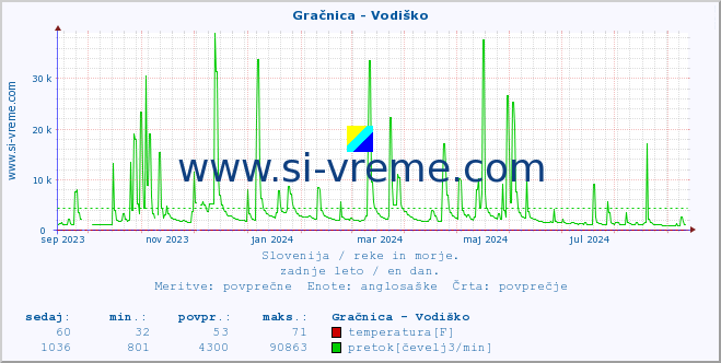 POVPREČJE :: Gračnica - Vodiško :: temperatura | pretok | višina :: zadnje leto / en dan.