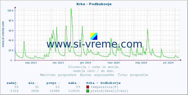 POVPREČJE :: Krka - Podbukovje :: temperatura | pretok | višina :: zadnje leto / en dan.