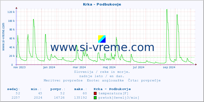 POVPREČJE :: Krka - Podbukovje :: temperatura | pretok | višina :: zadnje leto / en dan.