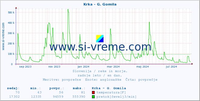 POVPREČJE :: Krka - G. Gomila :: temperatura | pretok | višina :: zadnje leto / en dan.