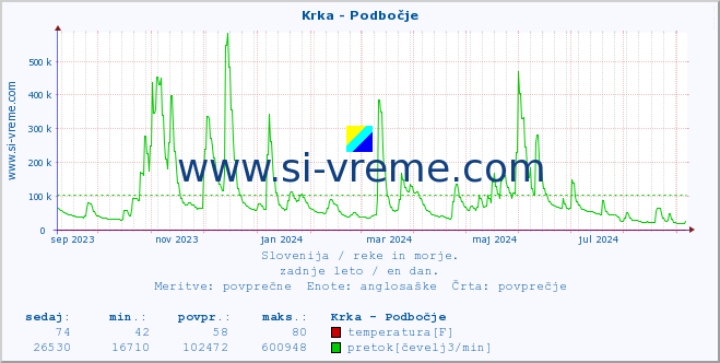 POVPREČJE :: Krka - Podbočje :: temperatura | pretok | višina :: zadnje leto / en dan.