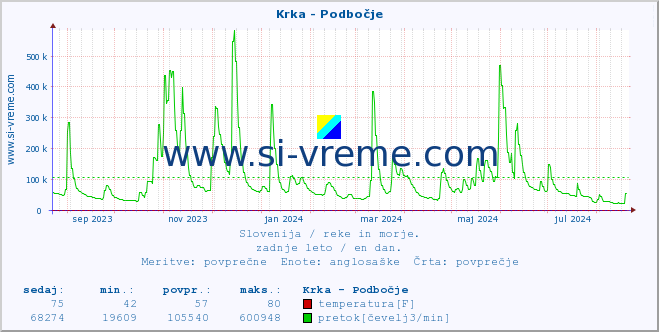 POVPREČJE :: Krka - Podbočje :: temperatura | pretok | višina :: zadnje leto / en dan.