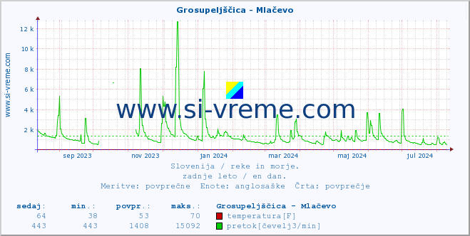 POVPREČJE :: Grosupeljščica - Mlačevo :: temperatura | pretok | višina :: zadnje leto / en dan.