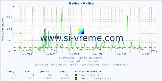 POVPREČJE :: Rašica - Rašica :: temperatura | pretok | višina :: zadnje leto / en dan.