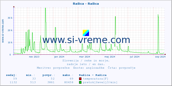 POVPREČJE :: Rašica - Rašica :: temperatura | pretok | višina :: zadnje leto / en dan.