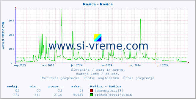 POVPREČJE :: Rašica - Rašica :: temperatura | pretok | višina :: zadnje leto / en dan.