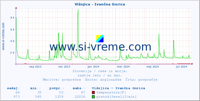 POVPREČJE :: Višnjica - Ivančna Gorica :: temperatura | pretok | višina :: zadnje leto / en dan.