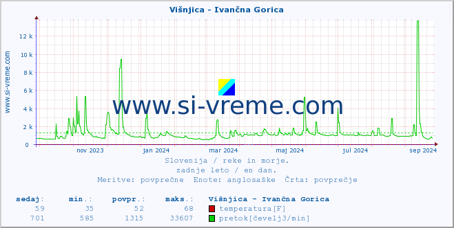 POVPREČJE :: Višnjica - Ivančna Gorica :: temperatura | pretok | višina :: zadnje leto / en dan.