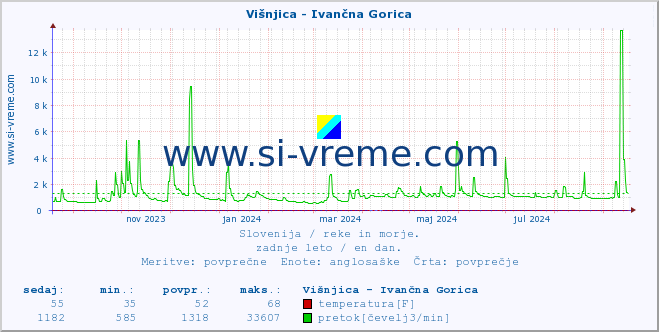 POVPREČJE :: Višnjica - Ivančna Gorica :: temperatura | pretok | višina :: zadnje leto / en dan.